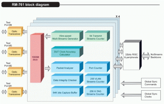 Test Module XM-RM761 - Standard-diagram