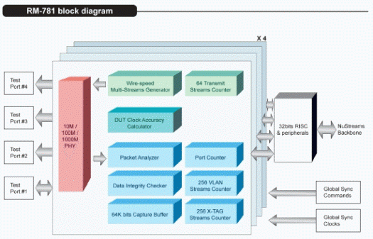 Test Module XM-RM781 - Standard-diagram