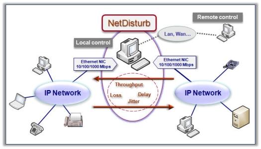 NetDisturb - Enhanced Impairment Simulator-diagram
