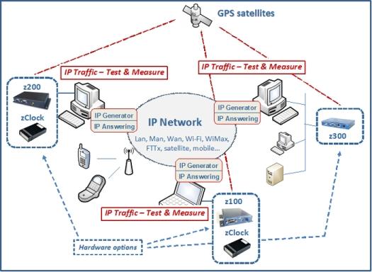 IP Traffic Test and Measure - Software Packet Generator -diagram