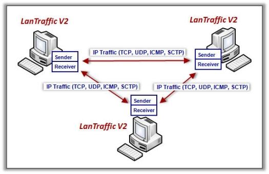 LanTraffic V2 - Enhanced Software Packet Generator-diagram