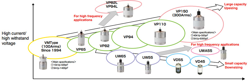 Variable vacuum capacitors